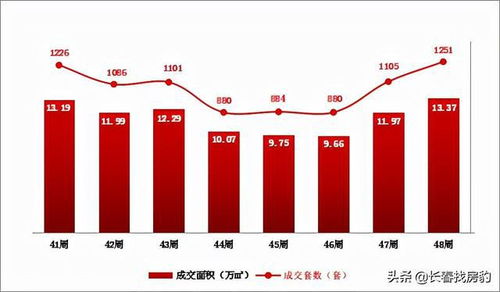長春樓市新動態 商品住宅成交均價7854元/㎡，市場趨勢與購房咨詢解讀