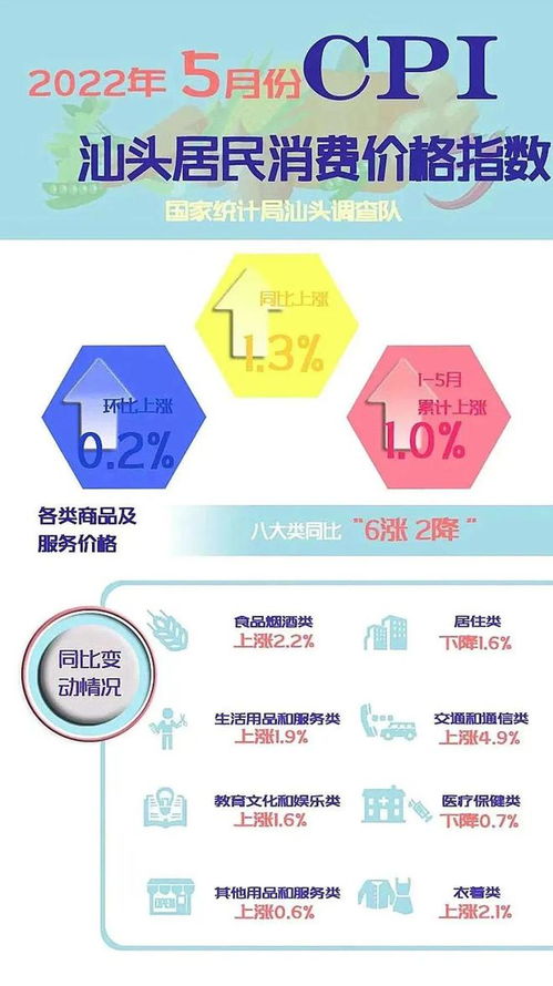 汕頭5月CPI同比上漲1.3%，八大類商品及服務(wù)價(jià)格呈“六漲二降”格局，票務(wù)代理服務(wù)受關(guān)注